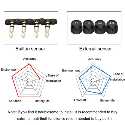 Car Cigarette Lighter Type Tire Pressure Monitor Wireless Tire Pressure Sensor, Style: External - Tire Pressure Gauges by buy2fix | Online Shopping UK | buy2fix