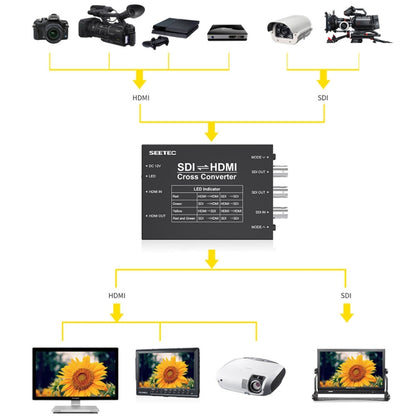 SEETEC 3 x SDI to 2 x HDMI Two-way Signal Translator Converter - Computer & Networking by SEETEC | Online Shopping UK | buy2fix