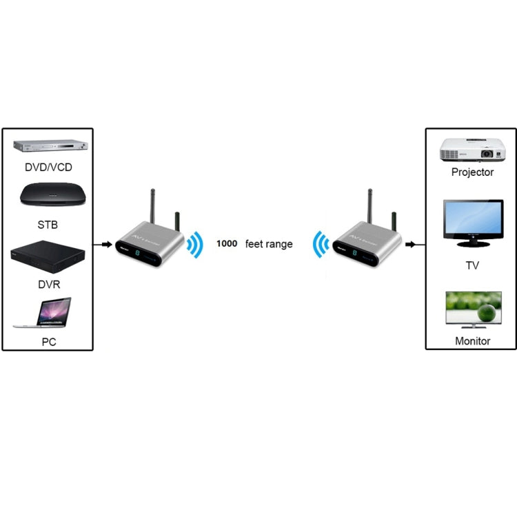 Measy AV230 2.4GHz Wireless Audio / Video Transmitter and Receiver with Infrared Return Function, Transmission Distance: 300m, EU Plug - Consumer Electronics by buy2fix | Online Shopping UK | buy2fix